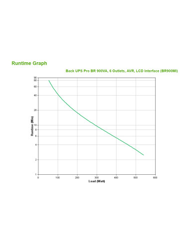 BR900MI - Onduleur APC Back-UPS Pro BR 900 VA / 540 W, line-interactive, 6 prises IEC C13