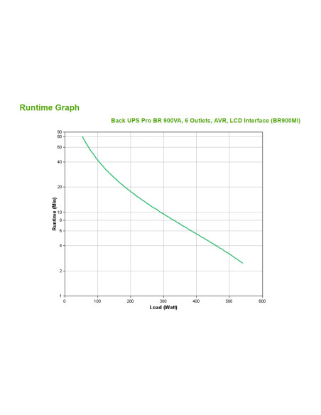 BR900MI - Onduleur APC Back-UPS Pro BR 900 VA / 540 W, line-interactive, 6 prises IEC C13