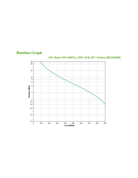 BX1600MI - Onduleur APC Back-UPS BX 1600 VA / 900 W, line-interactive, 6 prises IEC C13