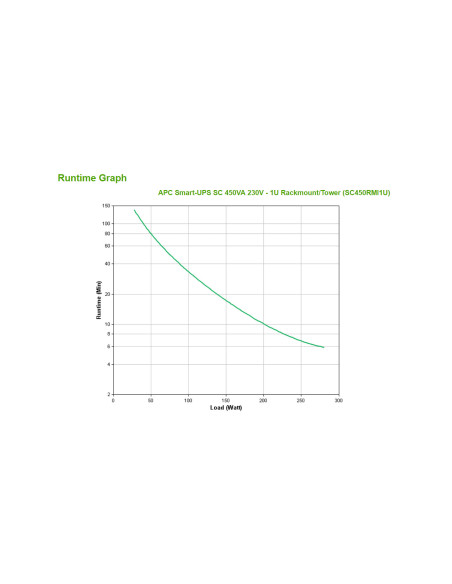 SC450RMI1U - Onduleur APC Smart-UPS SC 450 VA / 280 W, line-interactive, rack 1U, 4 prises IEC C13